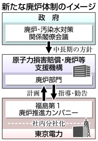 福島第１原発の現状】（２０１４年５月５日） 廃炉新体制の構築へ 政府、東電が組織刷新