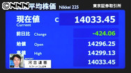 日経平均４２４円安 終値１万４０３３円