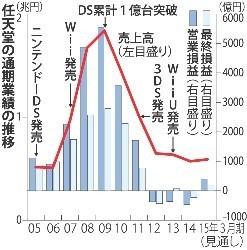 任天堂決算:２年ぶりの赤字２３２億円 ゲーム機苦戦続く