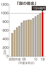 国の借金１０２４兆円 １３年度末、過去最大を更新