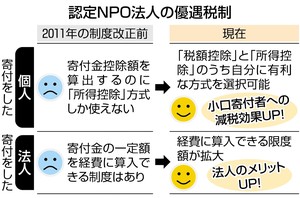 ＮＰＯ 税優遇消える？ 大企業減税の財源に浮上