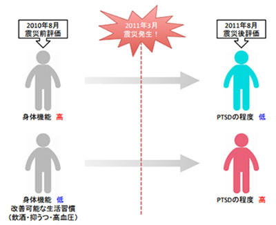 福島からの避難民、６割ＰＴＳＤか…早大チーム