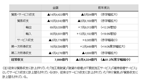 13年度経常黒字、最小7899億円 円安でも輸出伸びず