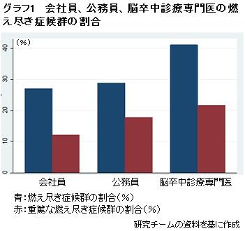 脳卒中専門医の4割が燃え尽き症候群- 九州大と国循の研究チーム