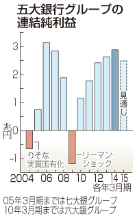 大手銀行:２兆８６６９億円８年ぶり好決算 本業以外急増