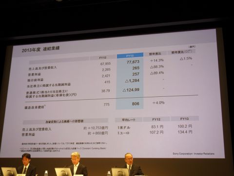 ソニー、純損失１２８３億円 １５年３月期も赤字見込み