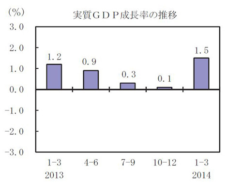 実質ＧＤＰ、年５．９％増＝６期連続増—１３年度過去最大の５２９兆円・１〜３月期