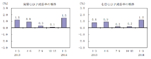 1－3月期のGDPは年率5.9％増、デフレ脱却が前進