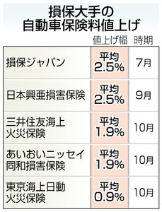 自動車保険、値上げに備えを その補償は必要か