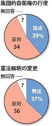 本社世論調査:集団的自衛権 憲法解釈変更…反対５６％