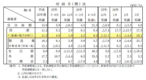 機械受注３月19.1％増 基調判断を上方修正