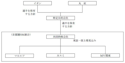 イオン３社統合…食品スーパー最大連合