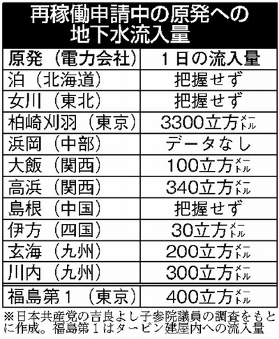 福島第一の地下水、２１日から海へ 建屋手前でくみ上げ