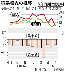 貿易赤字 ４月縮小 増税反動で輸入鈍化