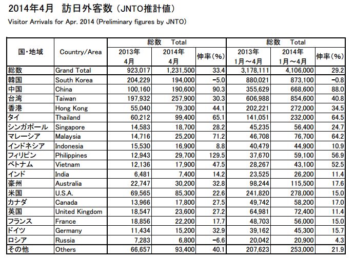 訪日客、４月最多の123万人 羽田拡張効果で飛躍