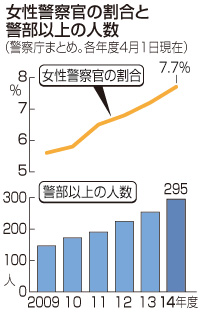 女性皇宮護衛官９１人に…警察組織初の１割超え 2014年05月22日 18時21分