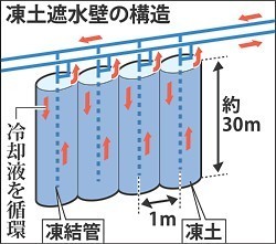 福島第１原発:規制委、凍土遮水壁を了承 来月着工にめど