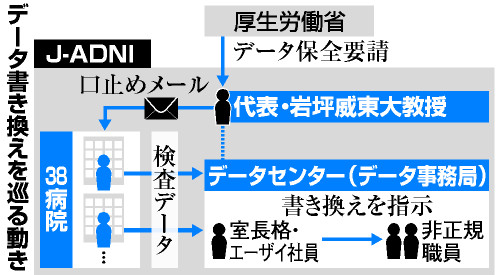 改ざん、厚労省が再調査の可能性も Ｊ―ＡＤＮＩ疑惑