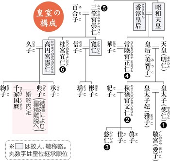 高円宮家 典子さま婚約内定 千家国麿さんと