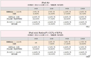 [CNET Japan] ドコモ、iPadに「パケあえる」を適用へ--価格や料金プランを発表