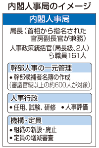 内閣人事局:発足 幹部人事の一元管理、人事行政事務など