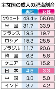 肥満、世界で２１億人 「１９０カ国 ３人に１人」急増