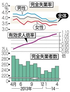 求人７年ぶり高水準 ４月１．０８倍 人手不足続く