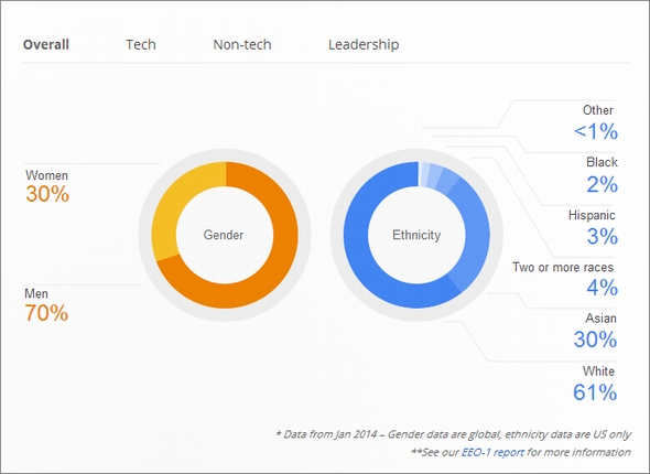 Googleが従業員の構成比データを開示、「目指す多様性にほど遠い」