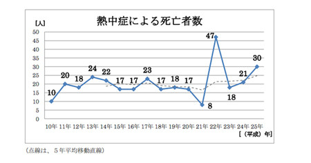 北海道内など各地で熱中症相次ぐ、水分と塩分こまめに補給を