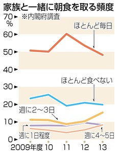 「家族と毎日朝食」初の半数割れ 過去最低４８％「食育白書」