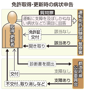 病状虚偽申告に罰則 運転免許の取得・更新時、改正法施行