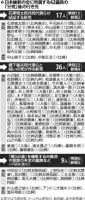 橋下新党に３６人、石原新党１７人…９人は未定