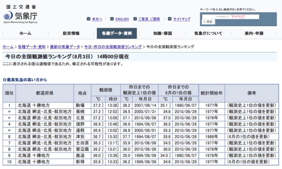 北海道の人は熱中症に要注意！ 本日2014年6月3日は全国最高気温ランキングトップ10を北海道が独占