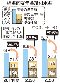 年金の給付 経済順調なら５０％維持