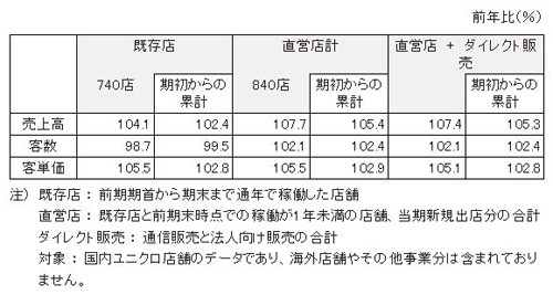 ユニクロ、5月の既存店売上高は4.1%増--7カ月連続で前年を上回る