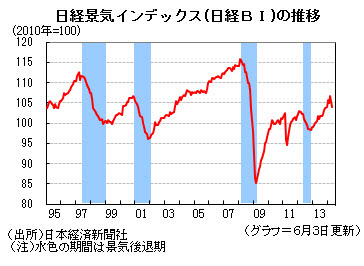 ４月の日経ＢＩは前月比2.8ポイント悪化