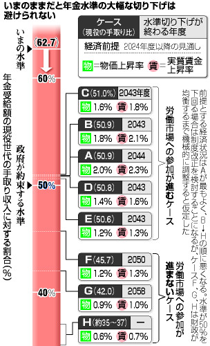 厚生年金:給付水準５０％試算、成長頼み