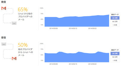 Google、OpenPGP ベースの Chrome 拡張機能「End-to-End」で Gmail を暗号化