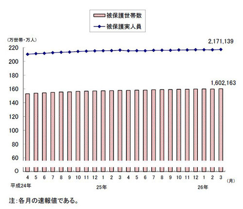 生活保護、１６０万世帯を突破 受給者も最多