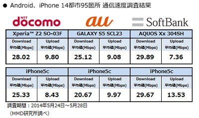 全国主要14都市の下り速度、最速はAndroid/iPhoneともにソフトバンク