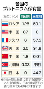 福島事故後未使用６４０キロ プルトニウム報告漏れ