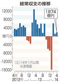 国際収支:３カ月連続の経常黒字 ４月１８７４億円