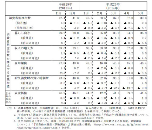 消費者心理、街角景気が改善＝消費増税の影響和らぐ—内閣府