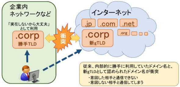 「名前衝突」で組織内情報が漏洩するリスク、JPNICが対策を呼びかけ