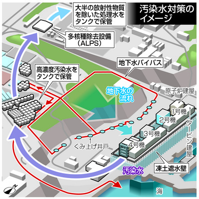 東電、原発に「凍土壁」 寿命わずか７年に疑問の声