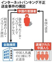 不正送金６億円関与か ネット銀被害金 中国人１３人逮捕