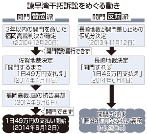 １２日から制裁金支払い＝漁業者に１日４９万円－諫早干拓