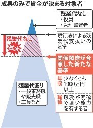 成果賃金:決定 少なくとも年収１０００万円以上 対象は「高い能力」