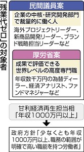 残業代ゼロ 閣僚合意