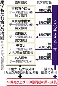 産学で「偽りの効能」 ノバルティス社元社員逮捕